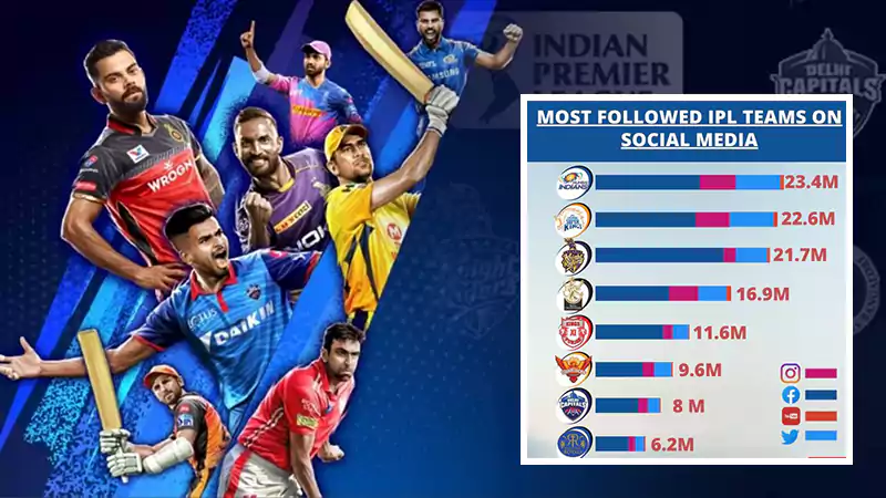 Which IPL Franchise Has The Most Fan Following In 2024