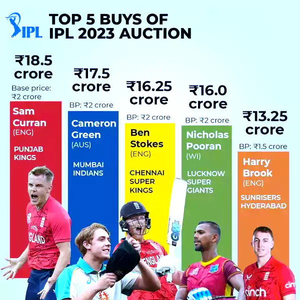Top 5 buys of IPL auction 2023