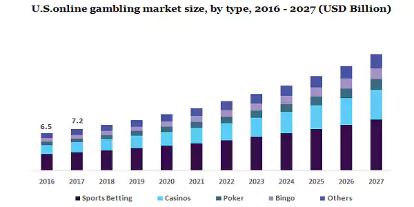 U.S Gambling Market Size Estimation Stats