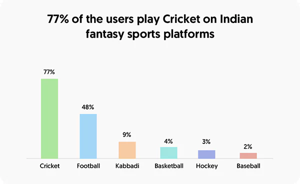 77% of total fantasy sports players in India play Fantasy Cricket