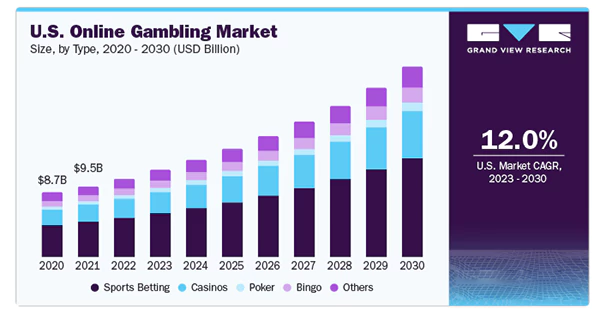 The U.S. Online Gambling Market from 2020-2030.