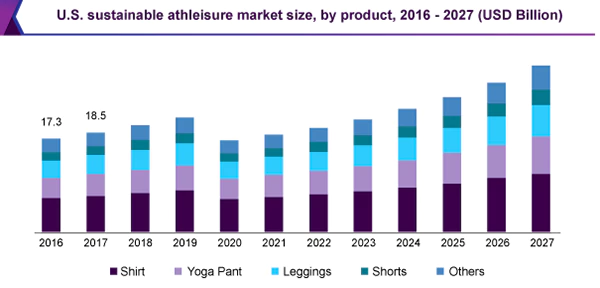 US-sustainable-athleisure-market-size