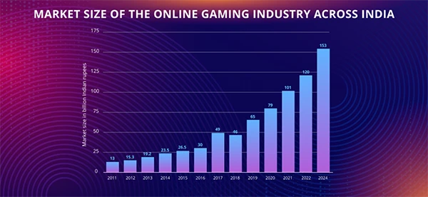Market size of online gaming industry