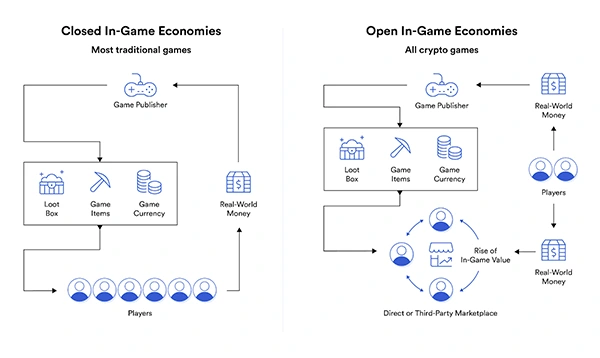 Traditional Games VS Crypto Games