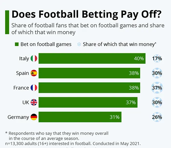  share of football fans that bet on football games