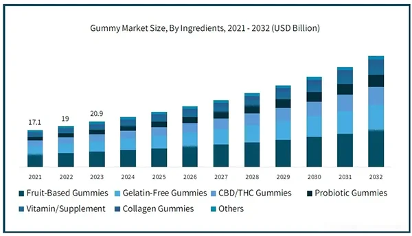  Gummy Market Growth and Forecast from 2021-2032