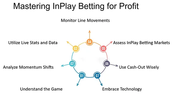 Mastering InPlay Betting for Profit
