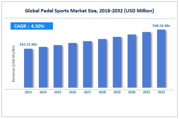 Global Padel sports market size 