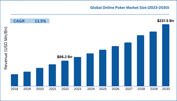 Global online poker market size