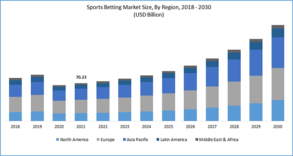 Sports Betting Market Size from 2018-2030 