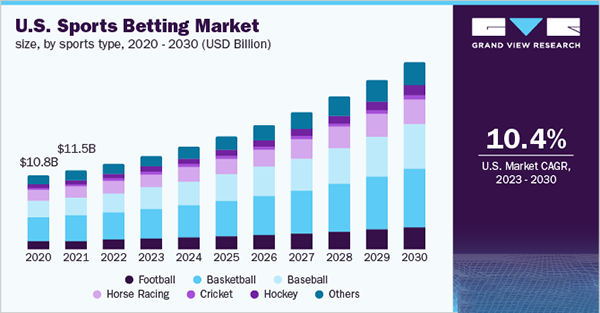 The global sports market was valued at US$ 102.4 billion in 2024 and is projected to accelerate at a 10% CAGR to reach US$ 265.5 billion by the end of 2034.