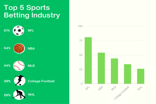 This graph shows the top 5 sports betting industry