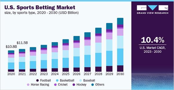  graph shows the booming market of the U.S. sports betting over the time.