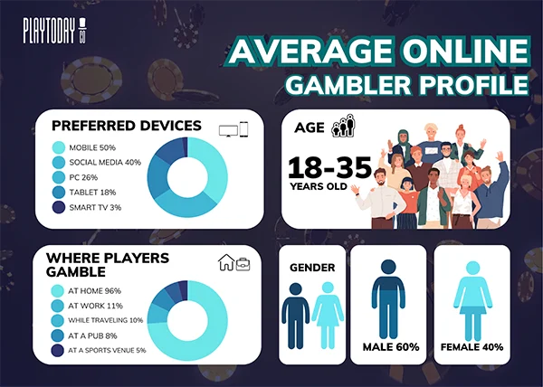 Average Online Gambler Profiles.