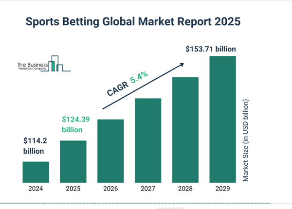 sports betting market size