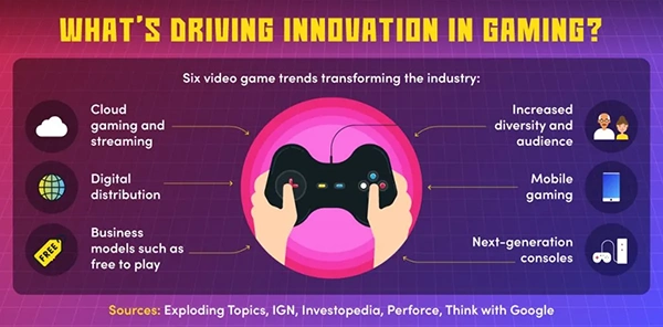 Areas of innovation in gaming. 