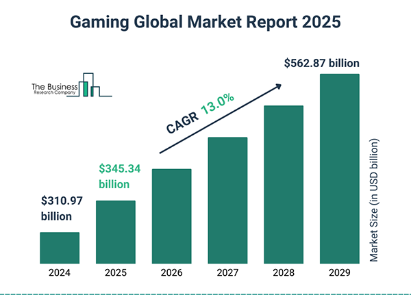 Gaming Global Market Report 2025