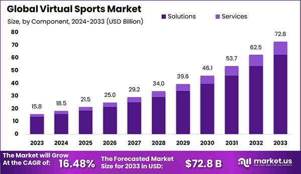 Global virtual sports market