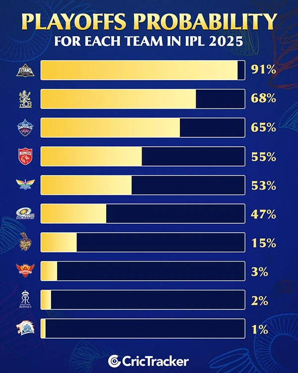 Playoff probability for each team