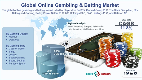  global statistics of global online casino market