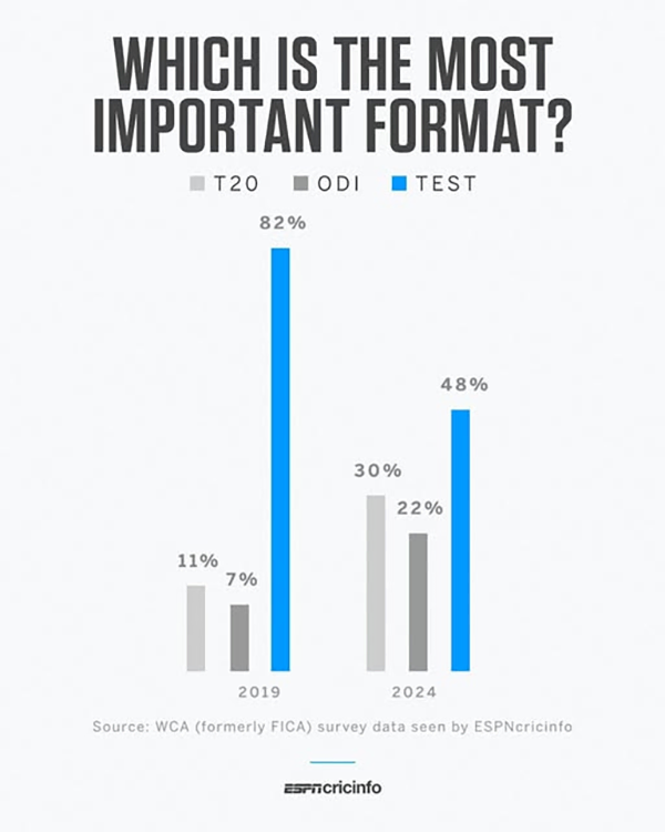 The most important format - T20, ODI, or TEST?