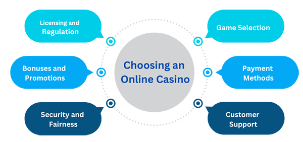 Factors to consider while choosing an online casino