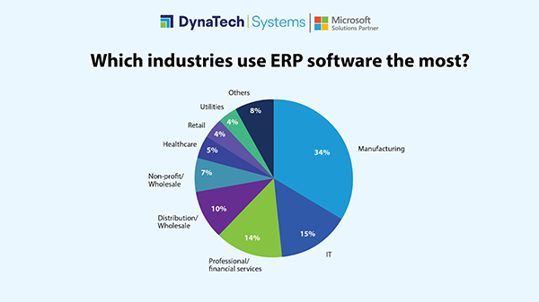 Industries using ERP Software.