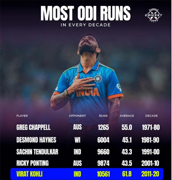 ODI runs made by players in every decade.