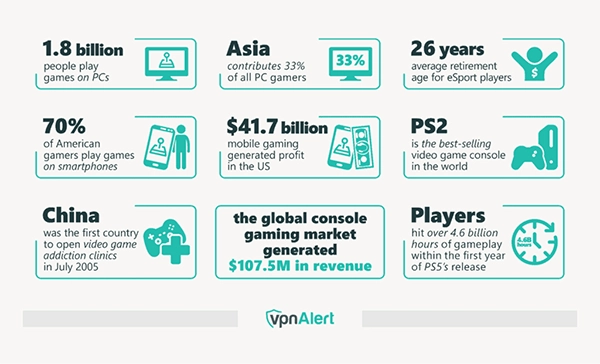  Online gaming statistics