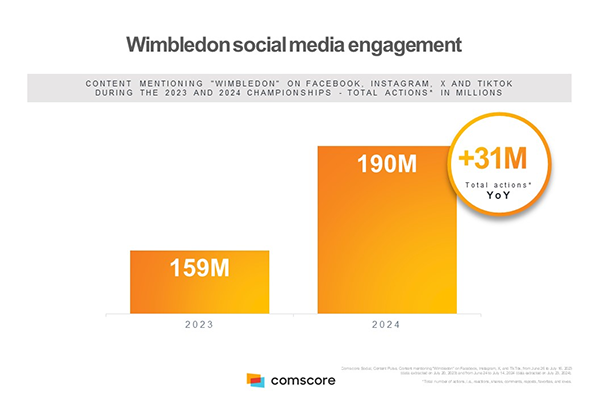 Wimbledon social media engagement