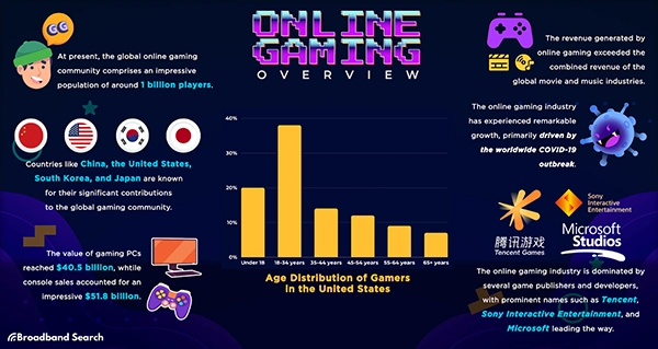 Online gaming statistics
