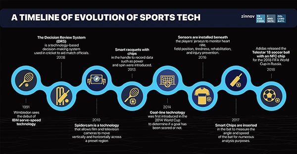  sports tech evolution