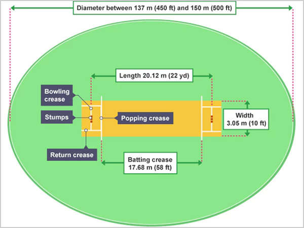 Cricket Pitch Terms