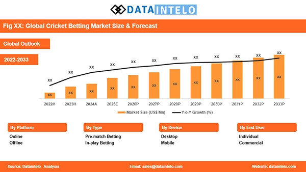 Cricket betting market report 