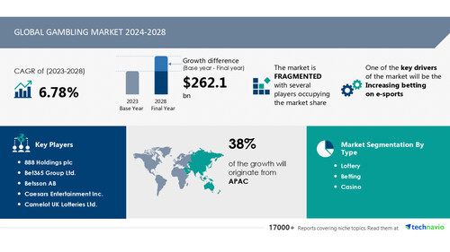 Global gaming market