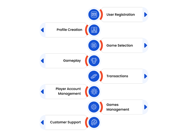 Online casino process