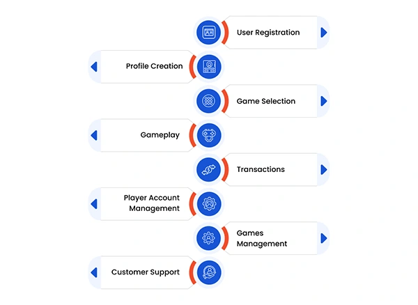 Online casino process