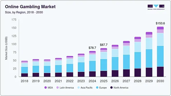 Online gambling market