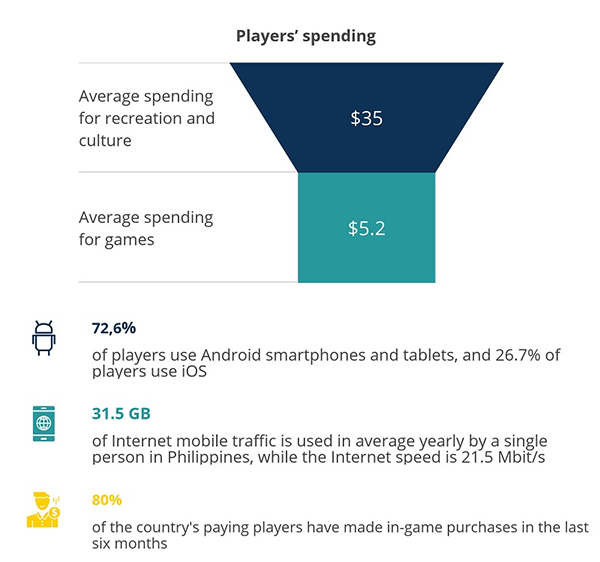 Players spending