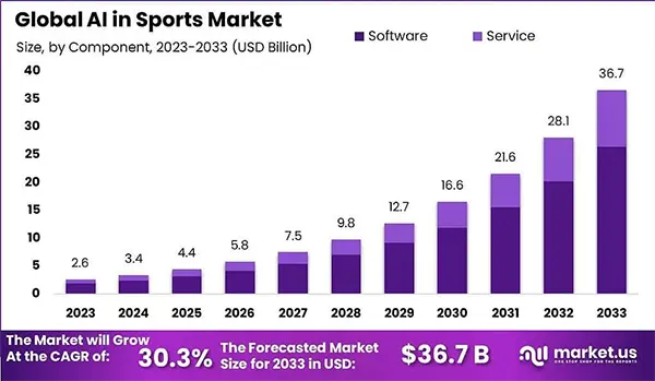 Global AI in sports statistics