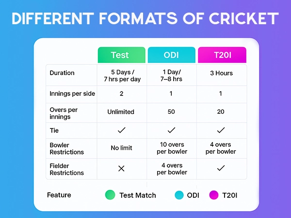 formats of cricket