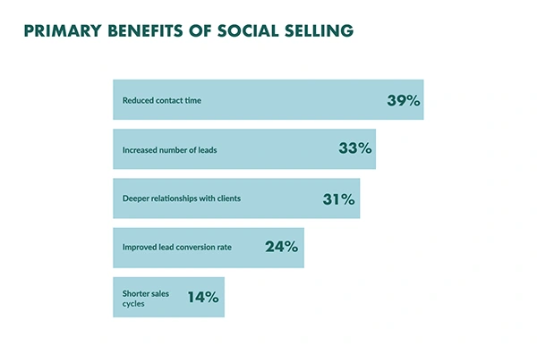 primary benefits of social selling 
