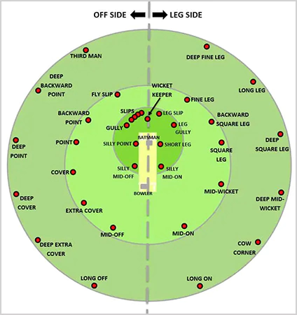 Cricket Fielding positions