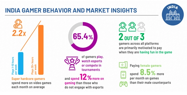 behavior and market insights of Indian gamers 