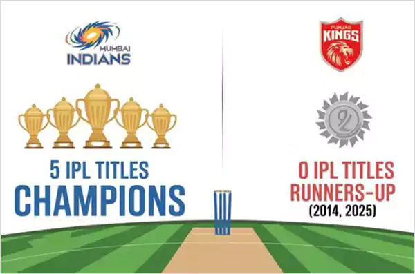 Mumbai Indians vs Punjab Kings IPL titles comparison showing MI with 5 championships and PBKS with zero titles