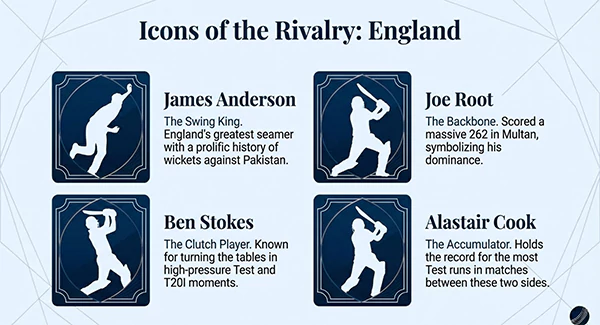 Iconic Players in the Rivalry England
