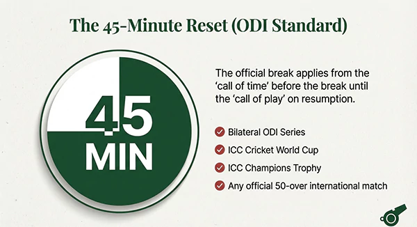 Innings Break Time in ODI