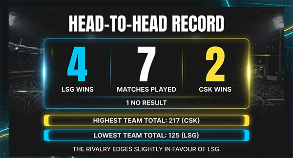 CSK vs LSG head to head