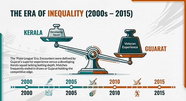 Kerala vs Gujarat Cricket Timeline