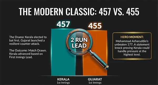 The Modern Ranji Classic Between Kerala and Gujarat